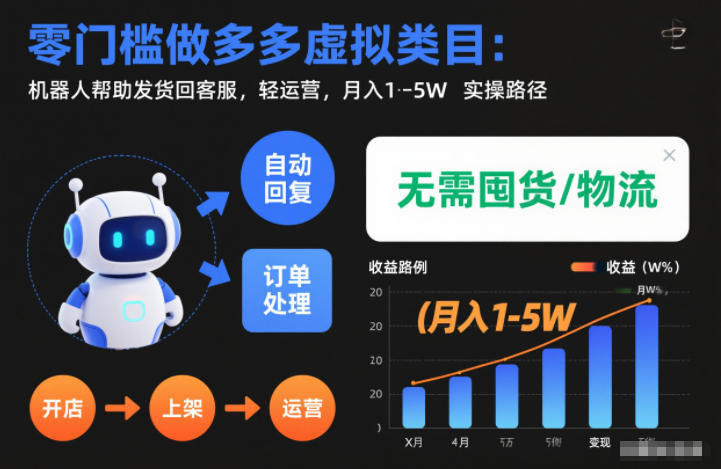 零门槛做多多虚拟类目:机器人帮助发货回客服,轻运营,月入1-5W实操路径【揭秘】-智云网创 - 网创副业项目资源站