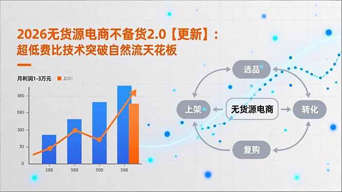 (18409期)2026无货源电商不备货2.0【更新-5月】:超低费比技术突破自然流天花板,单店月利润1-3万元-智云网创 - 网创副业项目资源站